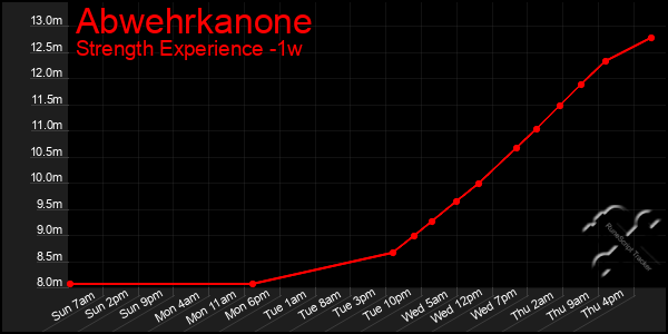 Last 7 Days Graph of Abwehrkanone