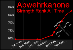 Total Graph of Abwehrkanone