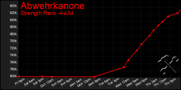 Last 31 Days Graph of Abwehrkanone