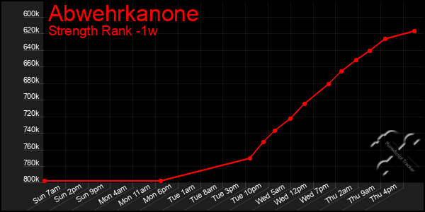 Last 7 Days Graph of Abwehrkanone