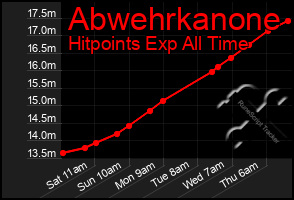 Total Graph of Abwehrkanone