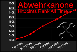 Total Graph of Abwehrkanone