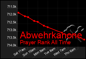 Total Graph of Abwehrkanone