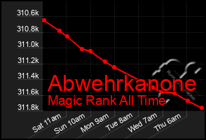 Total Graph of Abwehrkanone