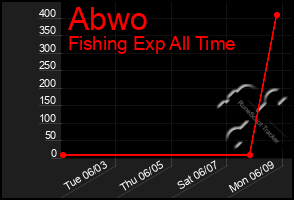 Total Graph of Abwo