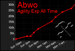 Total Graph of Abwo