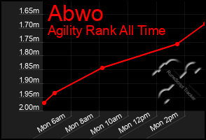 Total Graph of Abwo