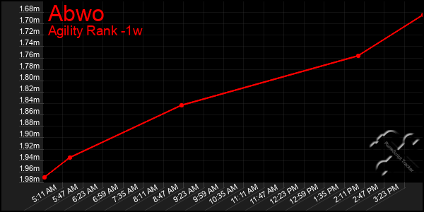 Last 7 Days Graph of Abwo