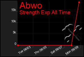 Total Graph of Abwo