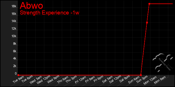 Last 7 Days Graph of Abwo