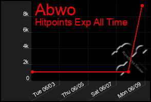 Total Graph of Abwo