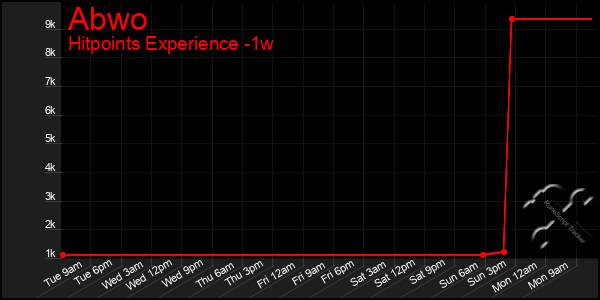 Last 7 Days Graph of Abwo