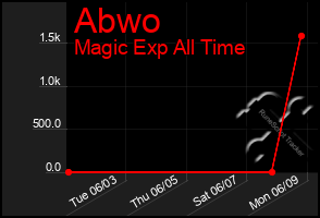 Total Graph of Abwo