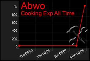 Total Graph of Abwo
