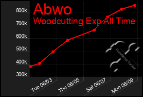 Total Graph of Abwo