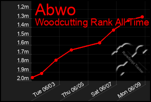 Total Graph of Abwo