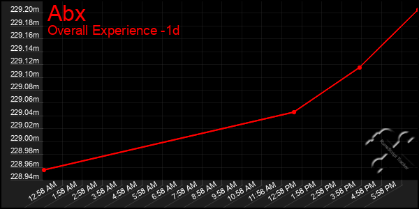 Last 24 Hours Graph of Abx