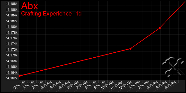 Last 24 Hours Graph of Abx
