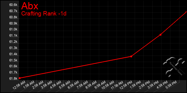 Last 24 Hours Graph of Abx