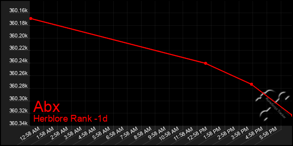 Last 24 Hours Graph of Abx