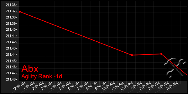 Last 24 Hours Graph of Abx