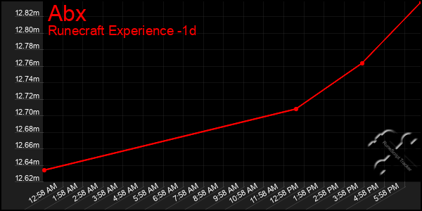 Last 24 Hours Graph of Abx