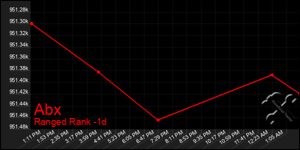 Last 24 Hours Graph of Abx