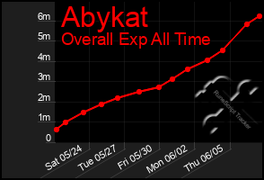 Total Graph of Abykat