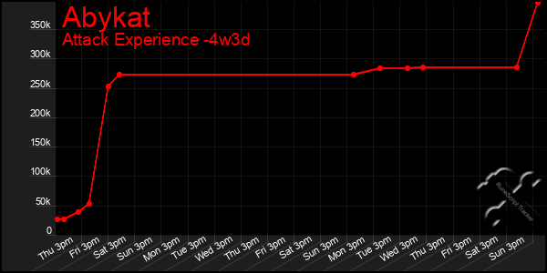 Last 31 Days Graph of Abykat