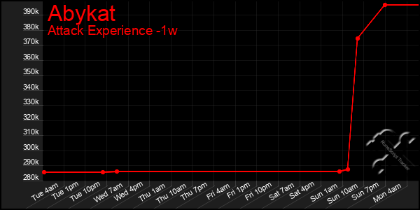 Last 7 Days Graph of Abykat