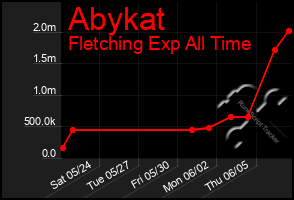 Total Graph of Abykat