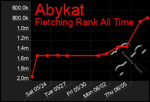 Total Graph of Abykat