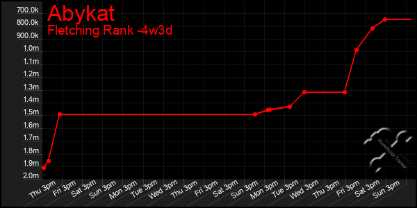 Last 31 Days Graph of Abykat