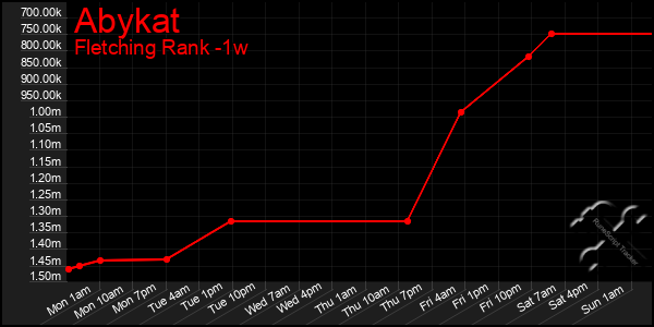 Last 7 Days Graph of Abykat