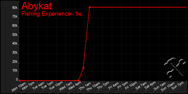 Last 7 Days Graph of Abykat