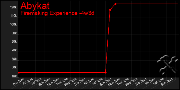 Last 31 Days Graph of Abykat