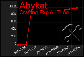 Total Graph of Abykat