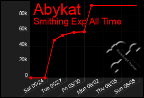 Total Graph of Abykat