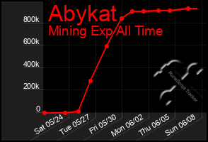 Total Graph of Abykat