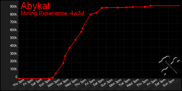 Last 31 Days Graph of Abykat