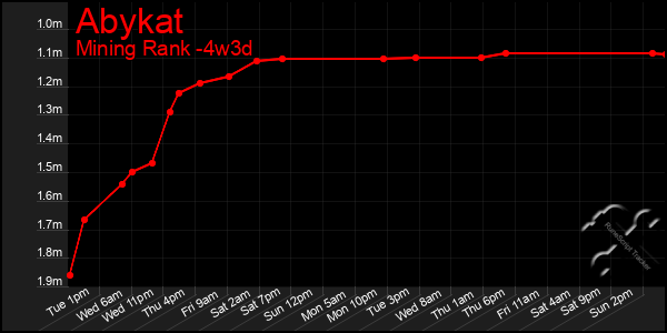 Last 31 Days Graph of Abykat