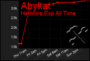 Total Graph of Abykat