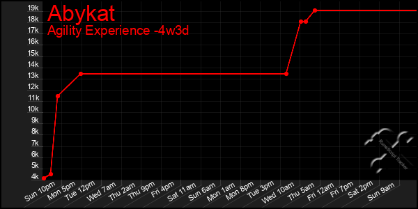 Last 31 Days Graph of Abykat