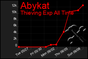 Total Graph of Abykat