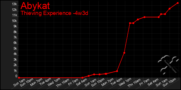 Last 31 Days Graph of Abykat