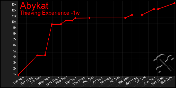 Last 7 Days Graph of Abykat