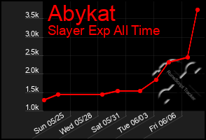 Total Graph of Abykat