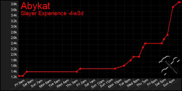Last 31 Days Graph of Abykat