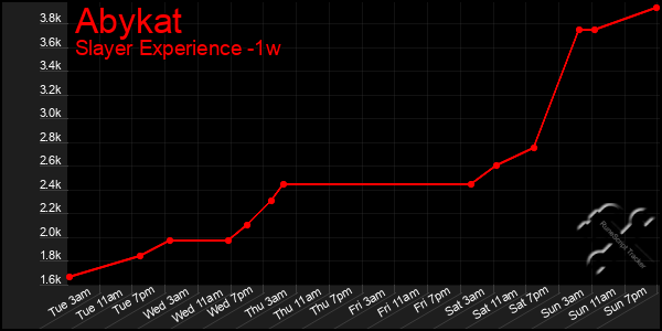 Last 7 Days Graph of Abykat