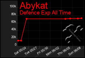 Total Graph of Abykat